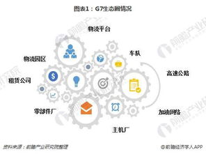 智慧物流領(lǐng)域再掀波瀾 G7物聯(lián)完成新一輪融資，技術(shù)開(kāi)發(fā)驅(qū)動(dòng)行業(yè)競(jìng)爭(zhēng)加劇